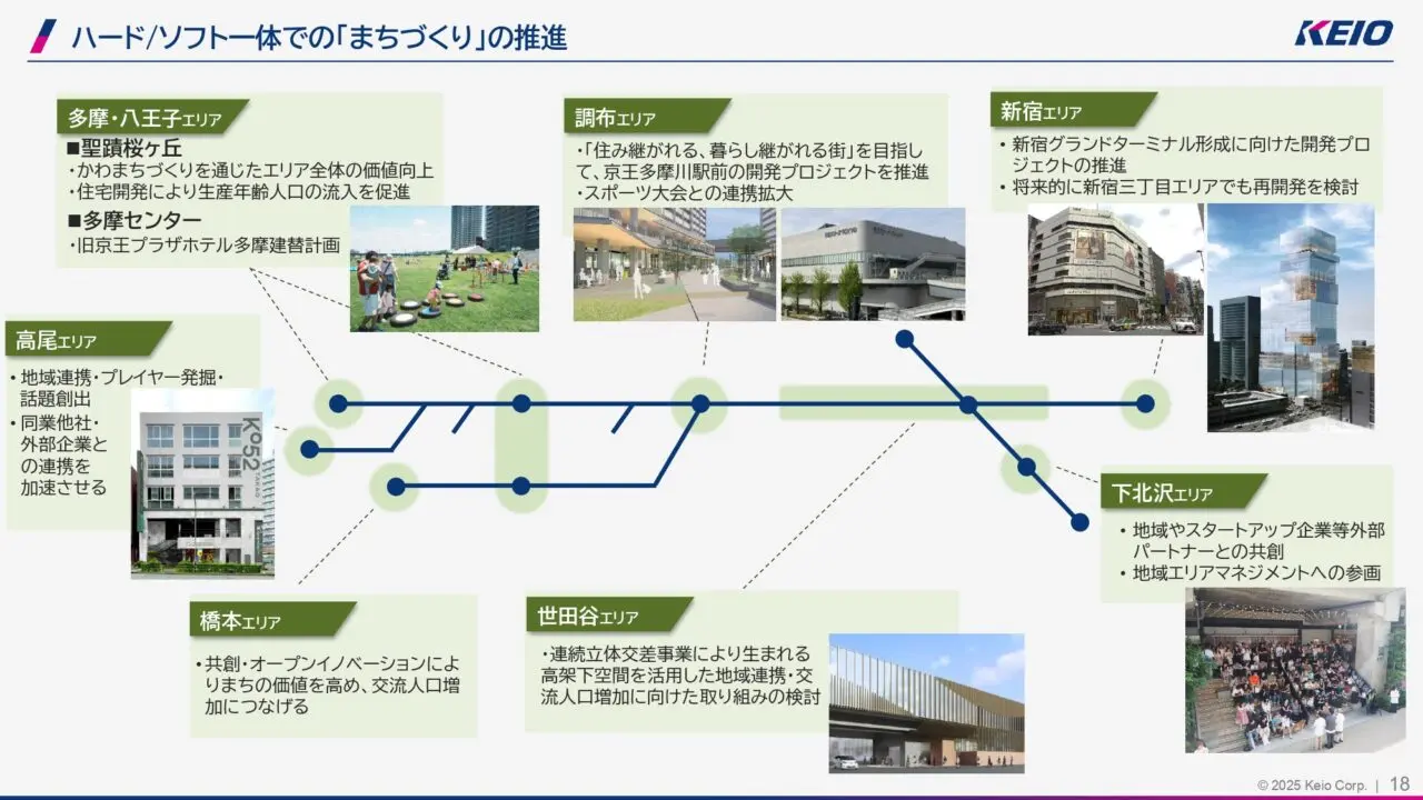 京王電鉄の中期経営計画「HIRAKU2030」、多摩エリアについて言及がありました