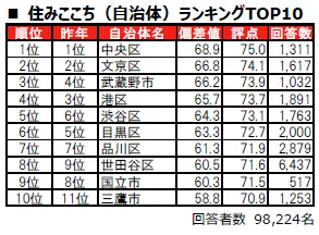 大東建託_街の住み心地ランキング&住みたい街_自治体ランキング