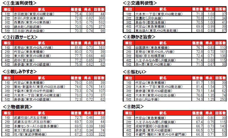 大東建託_街の住み心地ランキング&住みたい街_駅別・項目別ランキング