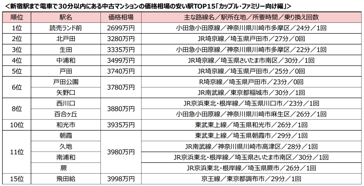 新宿駅まで30分以内中古マンション価格相場の安い駅ランキング2025年、稲城市からランクイン!