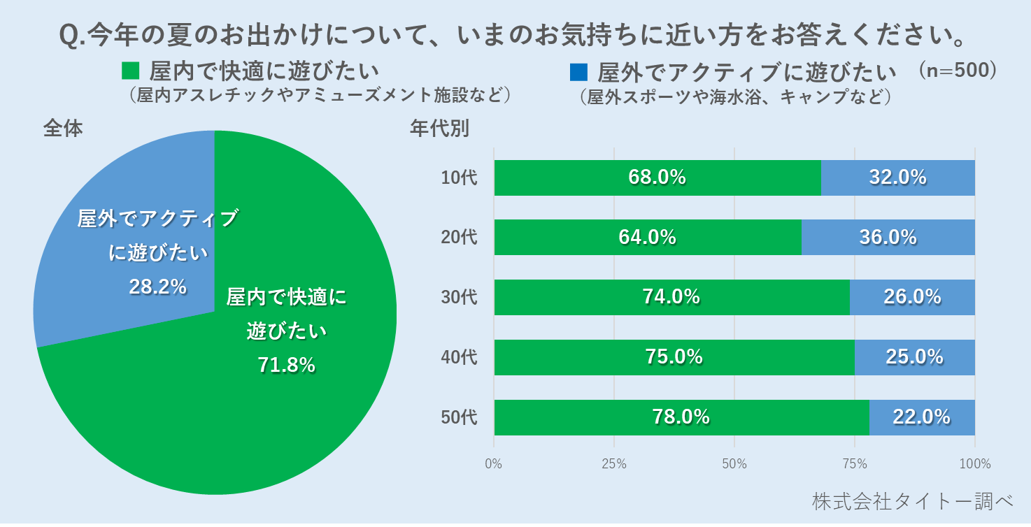 多摩センターの屋内レジャーといえば！屋内で涼しく遊べる、多摩センターの BOOTVERSE が注目されています