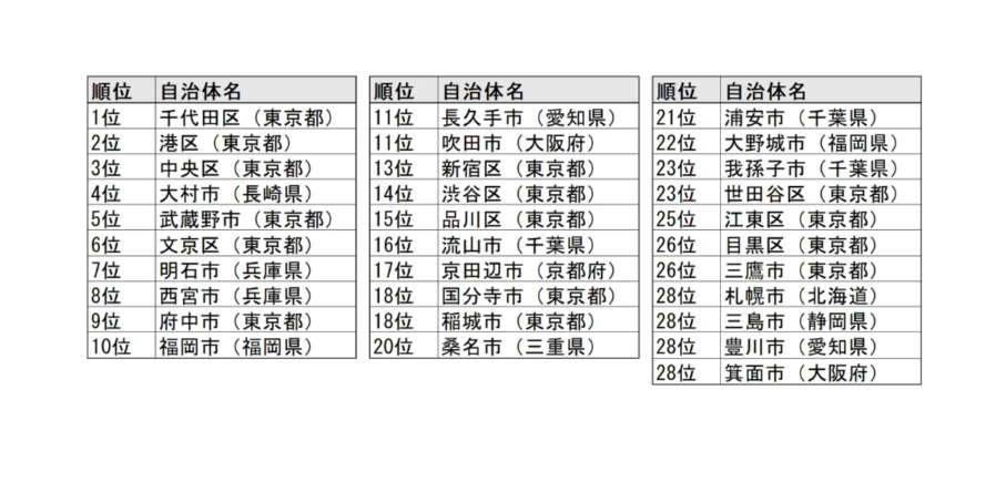 【稲城市】335市区中、18位の高評価！「シティブランド・ランキング - 住み良い街2025」で、稲城市が堂々のランクイン！