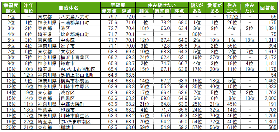 【稲城市】若葉台駅・稲城駅がランクイン！いい部屋ネット・街の幸福度ランキング2025が発表。