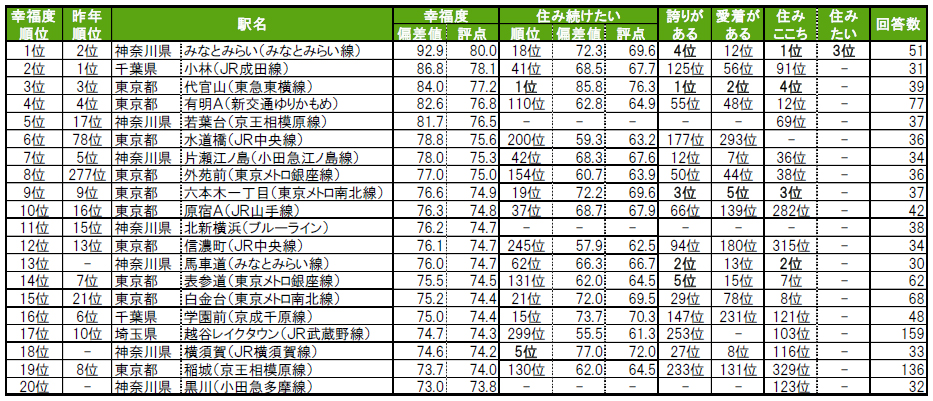 【稲城市】若葉台駅・稲城駅がランクイン！いい部屋ネット・街の幸福度ランキング2025が発表。