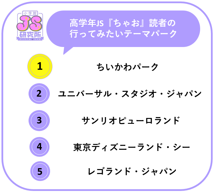 【多摩市】JS(女子小学生)向けアンケートで判明!サンリオピューロランド、サンリオキャラクターの人気は底堅いそうです。