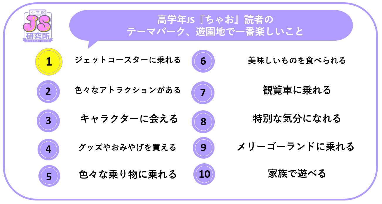 【多摩市】JS(女子小学生)向けアンケートで判明!サンリオピューロランド、サンリオキャラクターの人気は底堅いそうです。