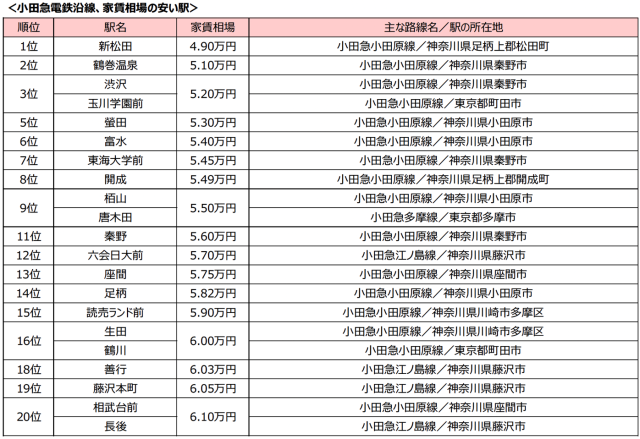 家賃の低い小田急線の駅で唐木田駅が９位にランクイン
