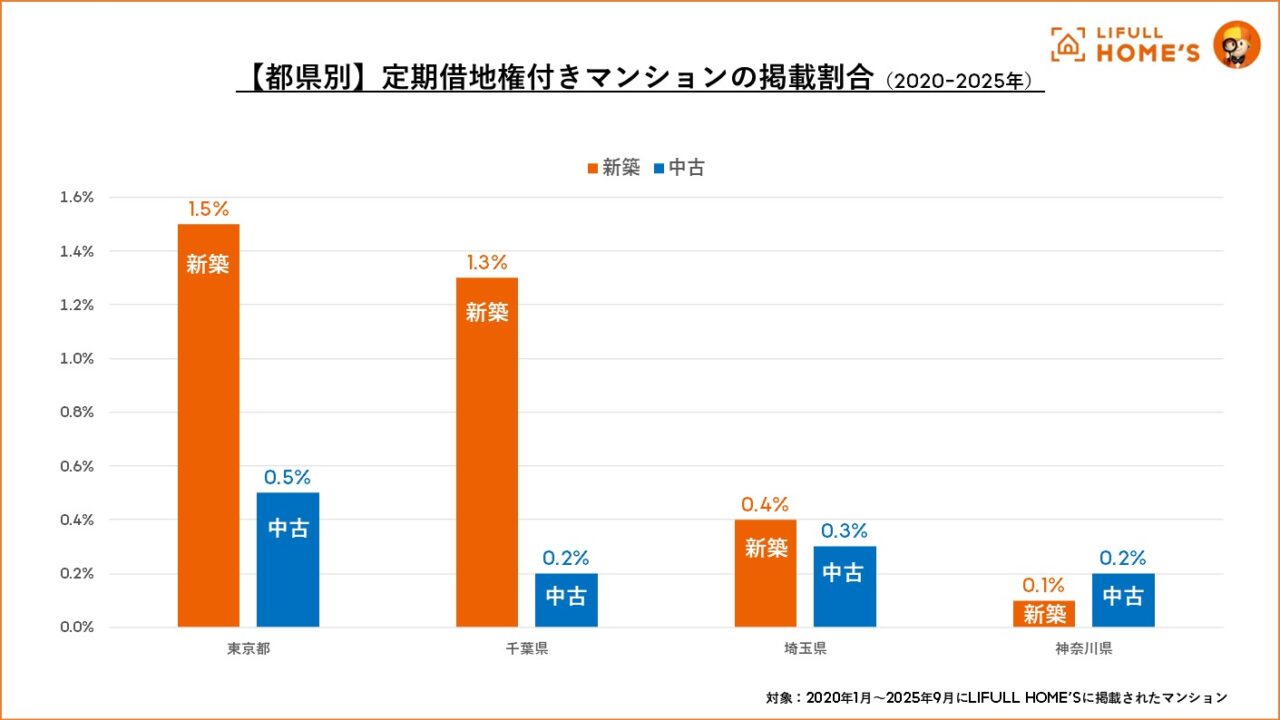 【稲城市】定期借地権付きマンションの割合が、なんと都内トップでした。