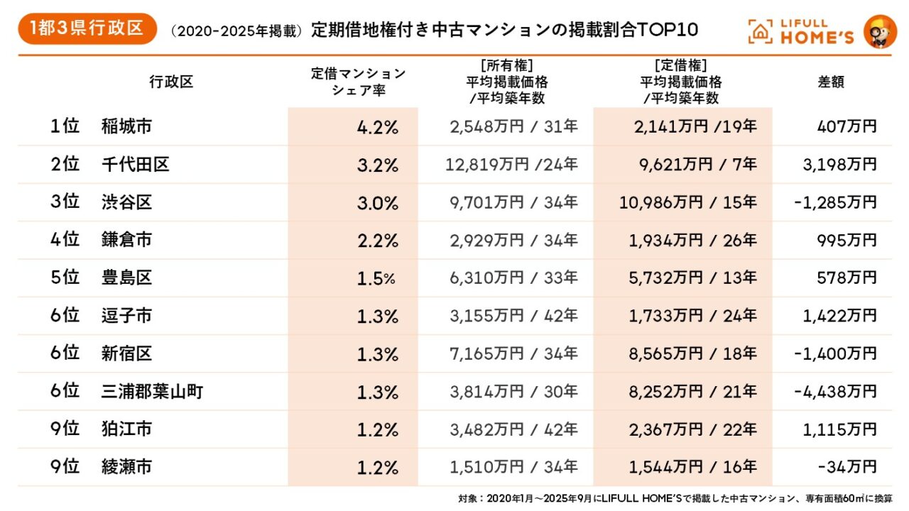 【稲城市】定期借地権付きマンションの割合が、なんと都内トップでした。