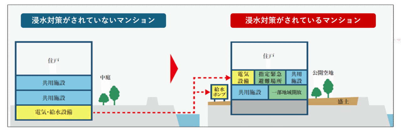 マンションの電気・給水設備を地下階から地上階へ変更する対策が実施されています。この先進的な対策は、国のガイドラインにも掲載される模範的な事例となっているようです。