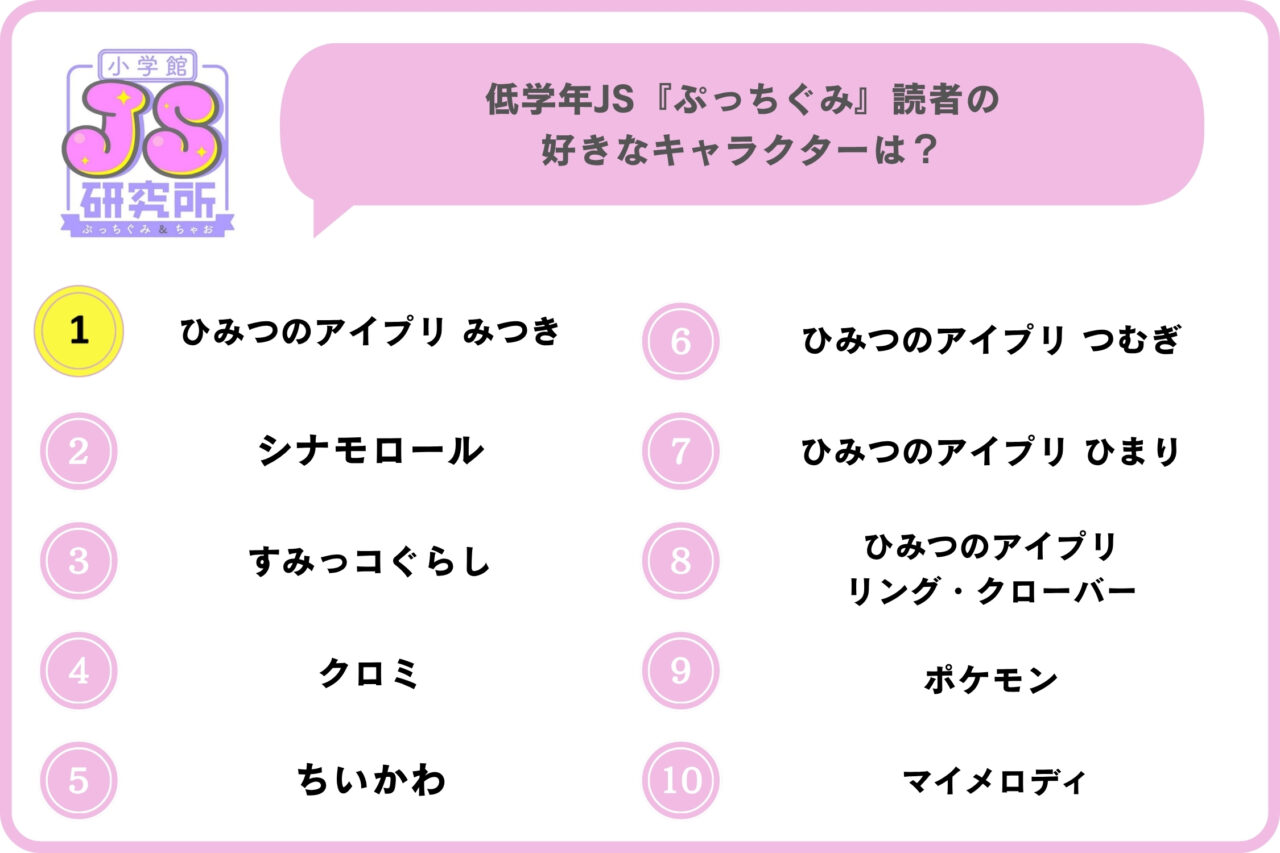 favorite characters by elementary school girls